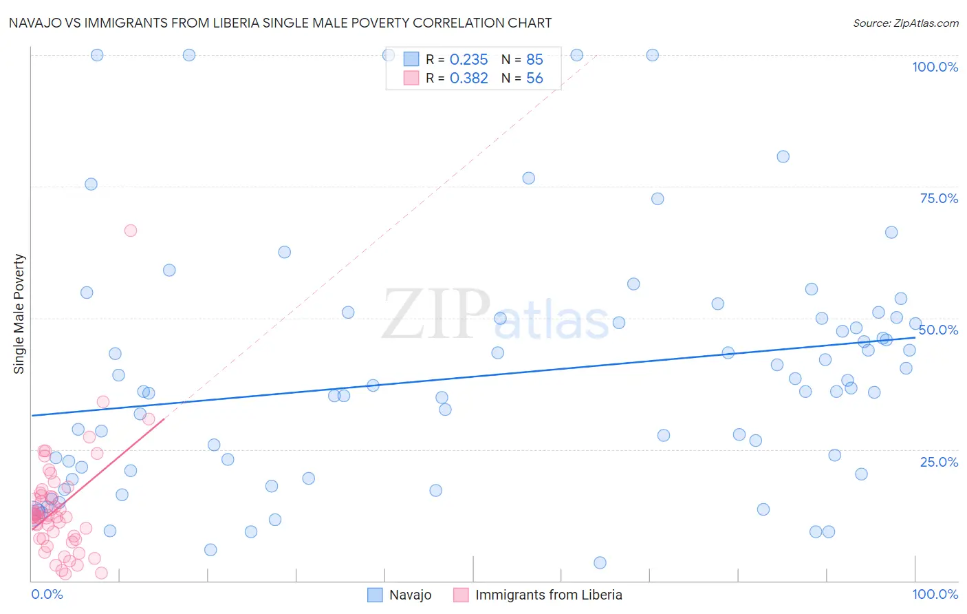 Navajo vs Immigrants from Liberia Single Male Poverty
