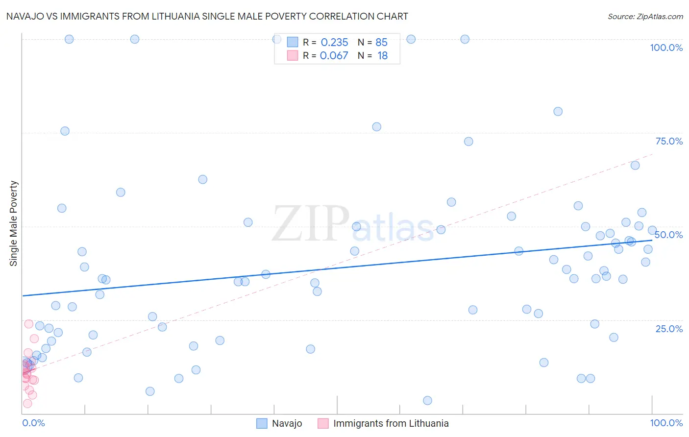 Navajo vs Immigrants from Lithuania Single Male Poverty