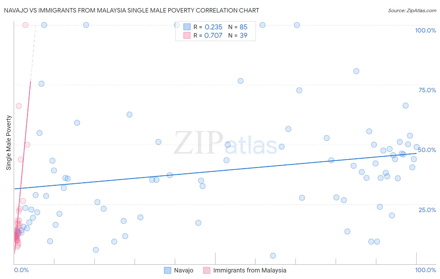 Navajo vs Immigrants from Malaysia Single Male Poverty