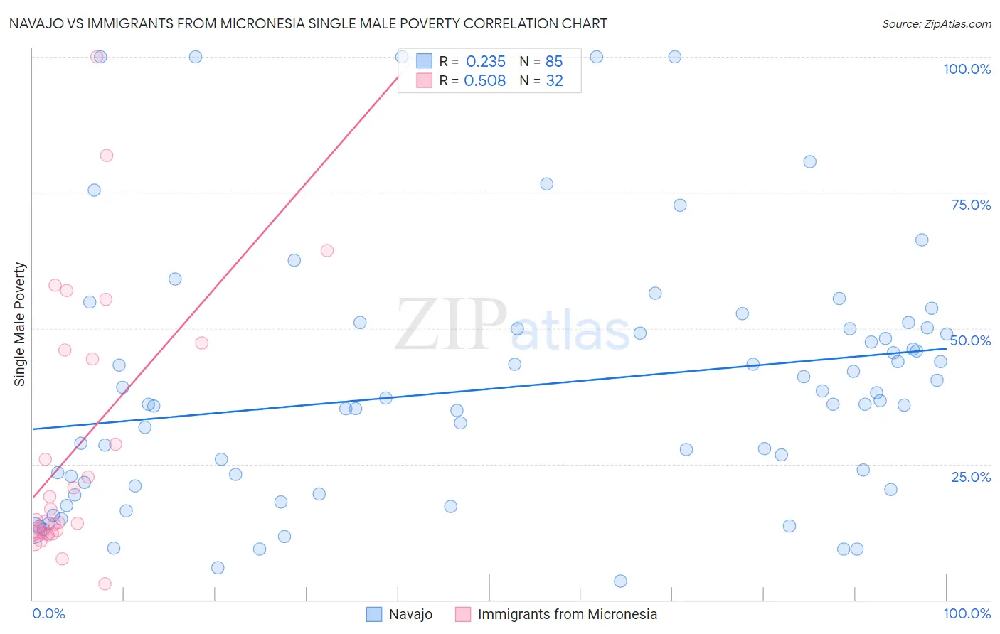 Navajo vs Immigrants from Micronesia Single Male Poverty