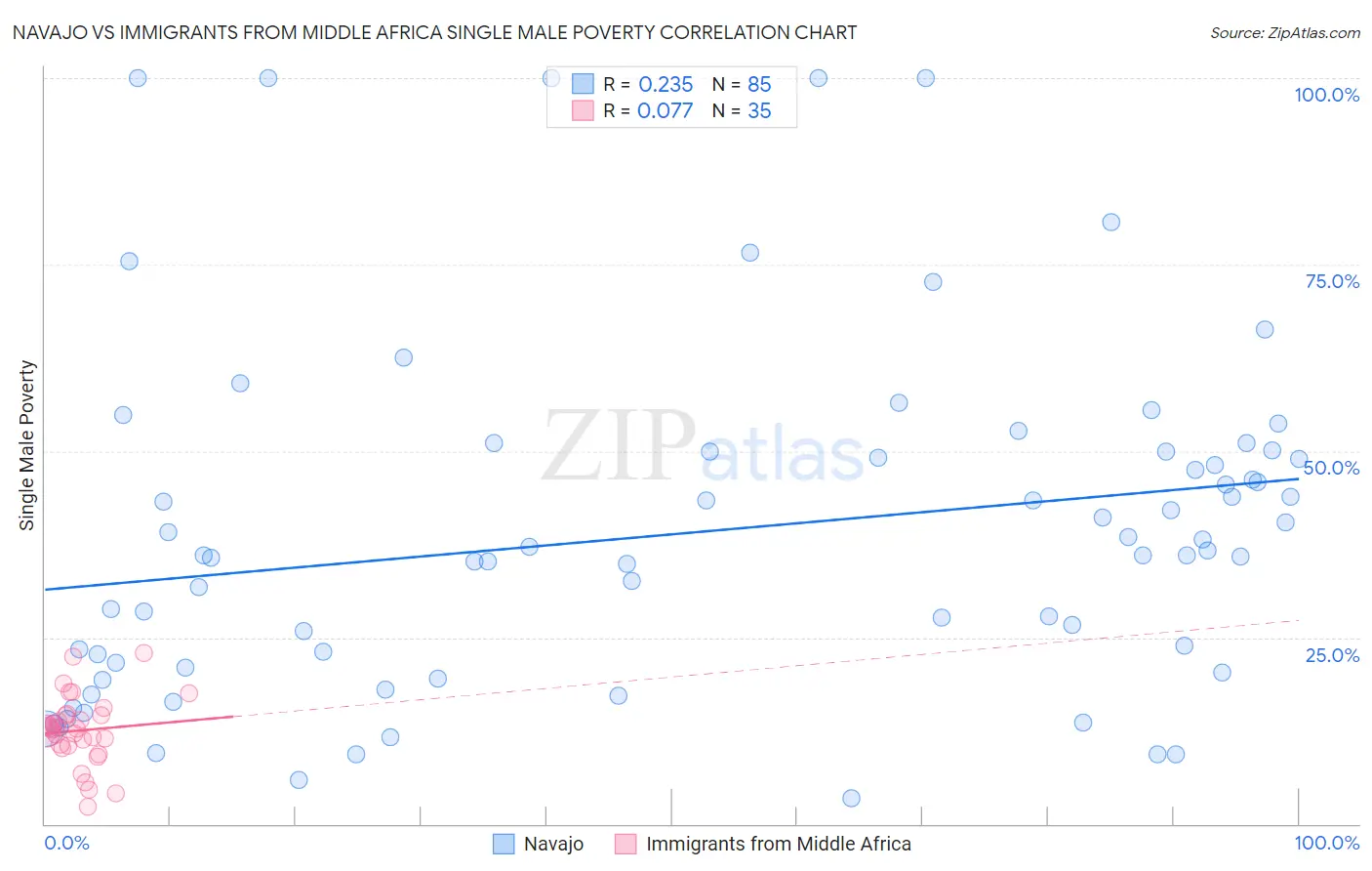 Navajo vs Immigrants from Middle Africa Single Male Poverty