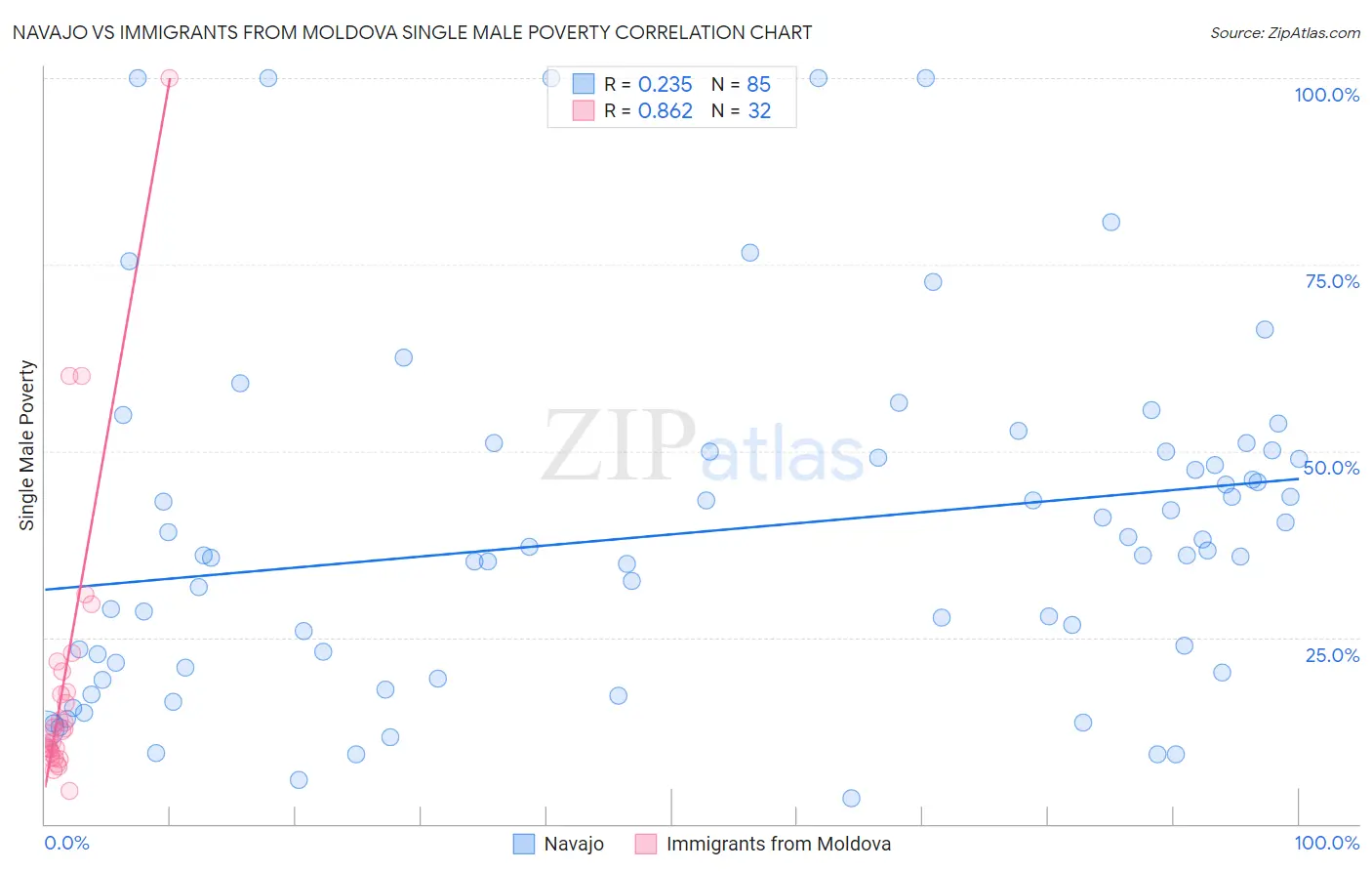 Navajo vs Immigrants from Moldova Single Male Poverty