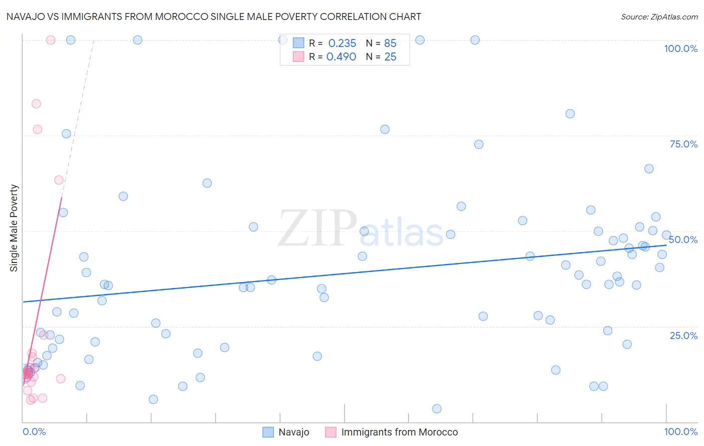 Navajo vs Immigrants from Morocco Single Male Poverty