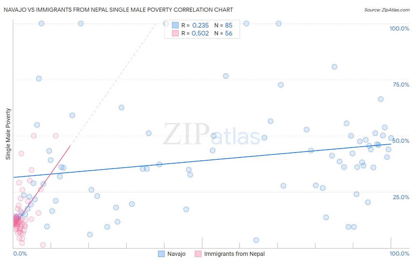 Navajo vs Immigrants from Nepal Single Male Poverty
