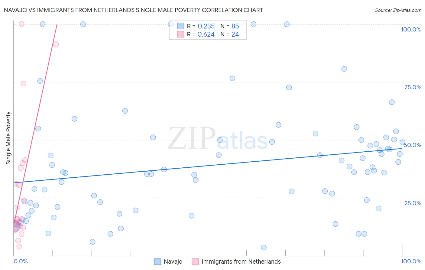Navajo vs Immigrants from Netherlands Single Male Poverty