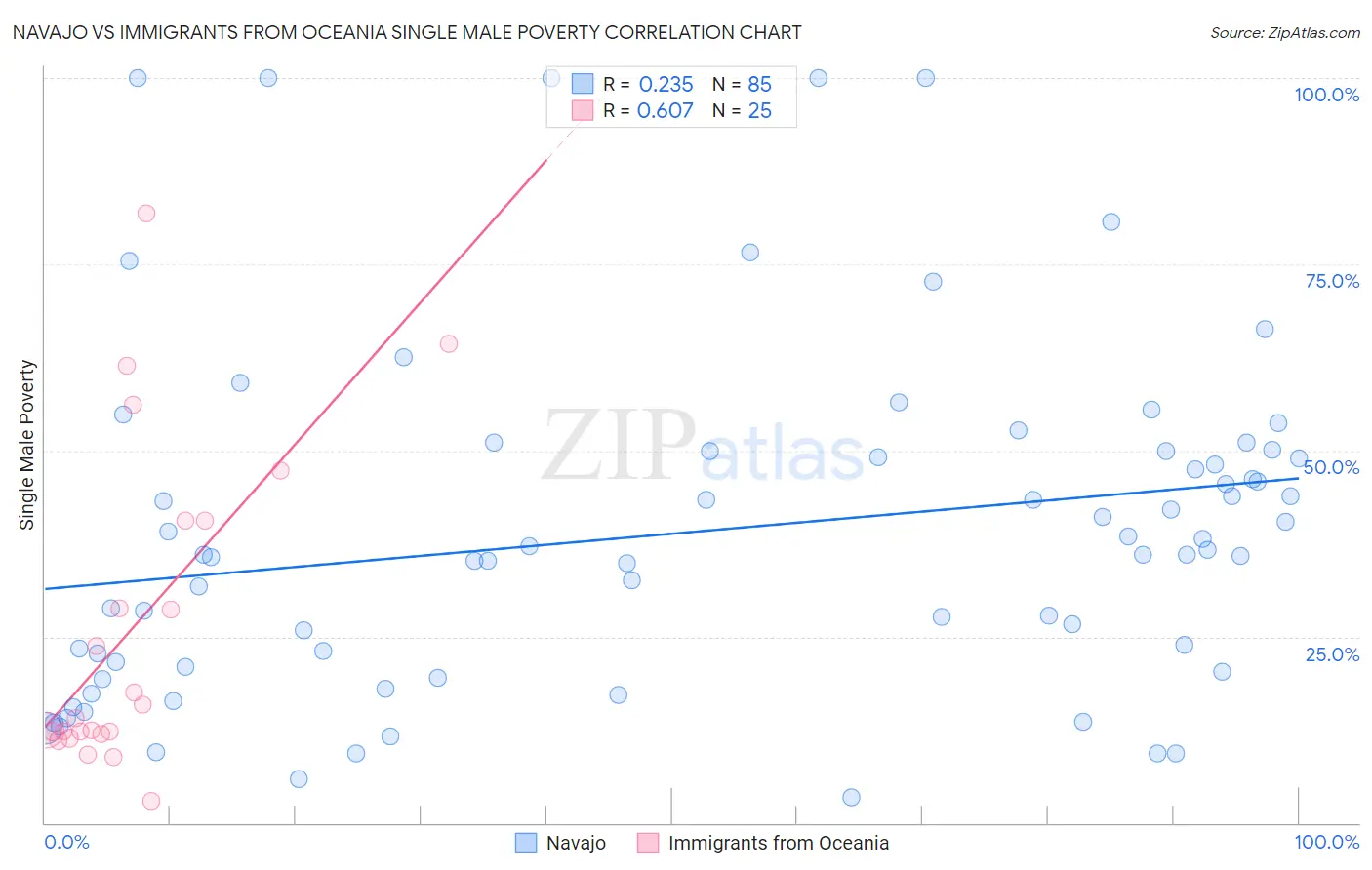 Navajo vs Immigrants from Oceania Single Male Poverty