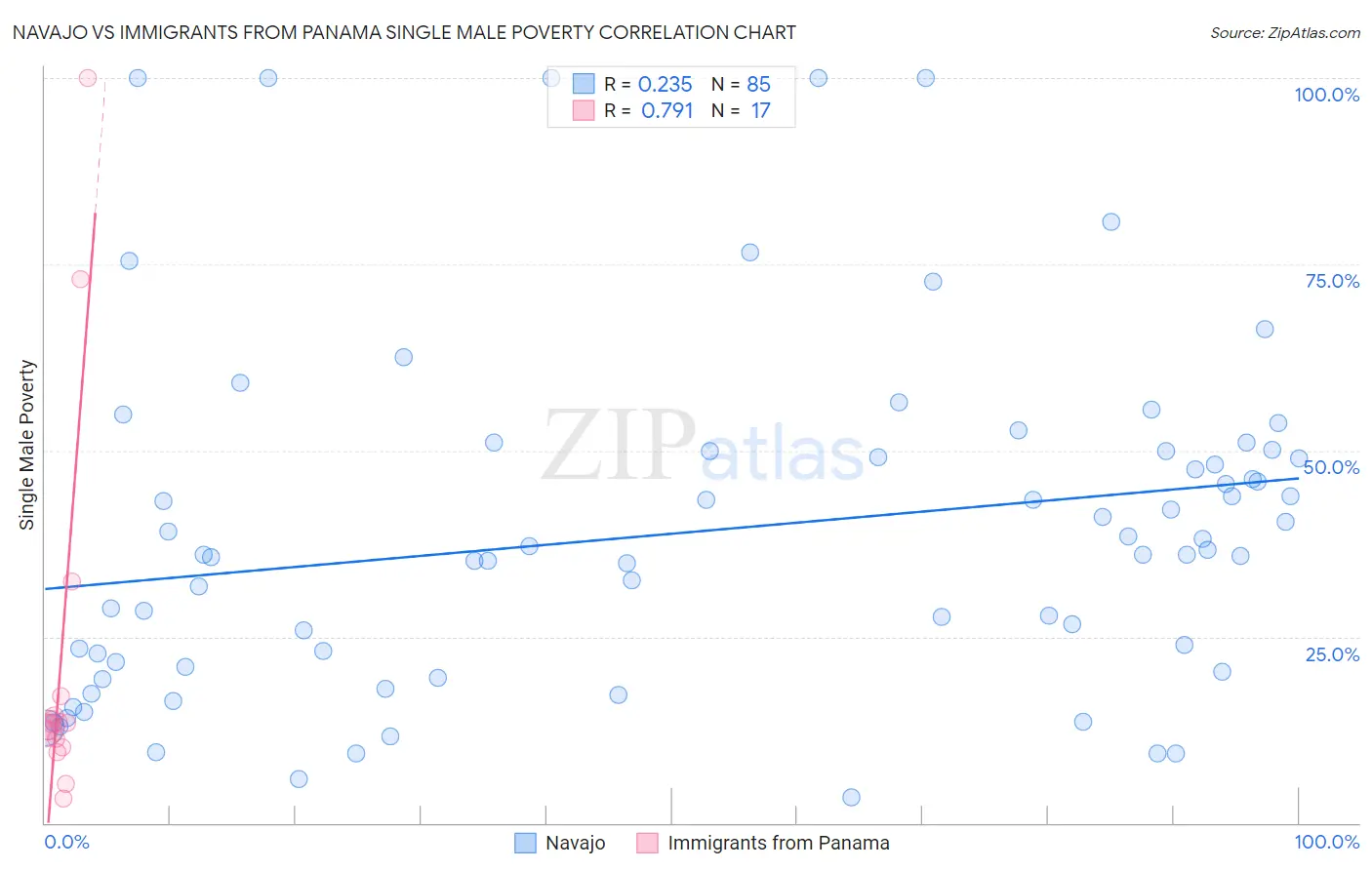 Navajo vs Immigrants from Panama Single Male Poverty