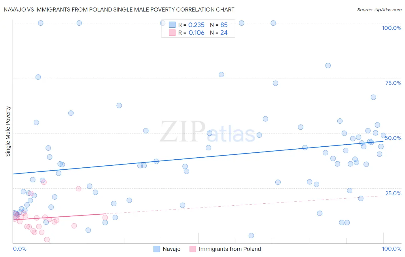 Navajo vs Immigrants from Poland Single Male Poverty