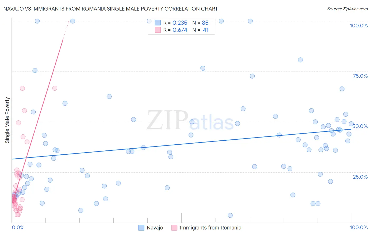 Navajo vs Immigrants from Romania Single Male Poverty