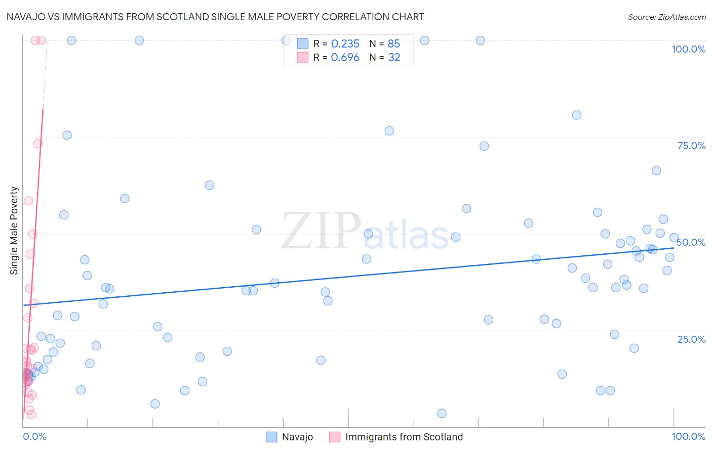 Navajo vs Immigrants from Scotland Single Male Poverty