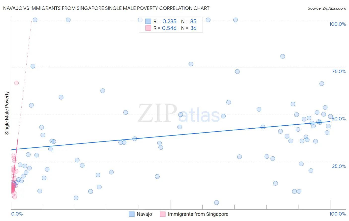 Navajo vs Immigrants from Singapore Single Male Poverty