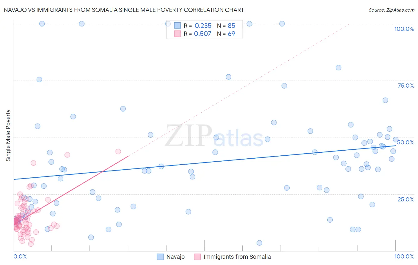 Navajo vs Immigrants from Somalia Single Male Poverty