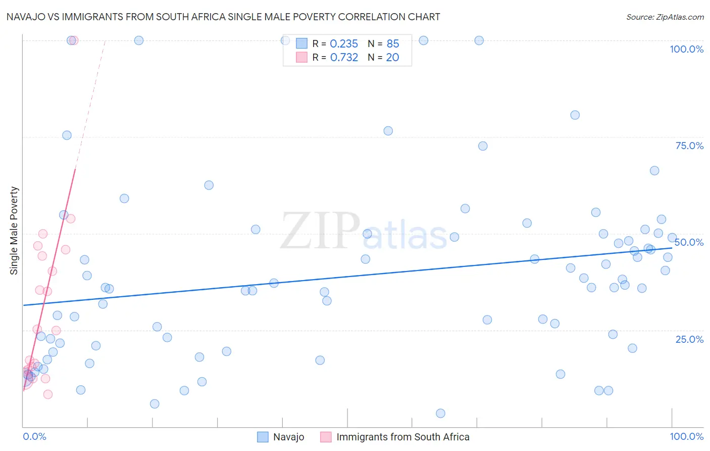 Navajo vs Immigrants from South Africa Single Male Poverty