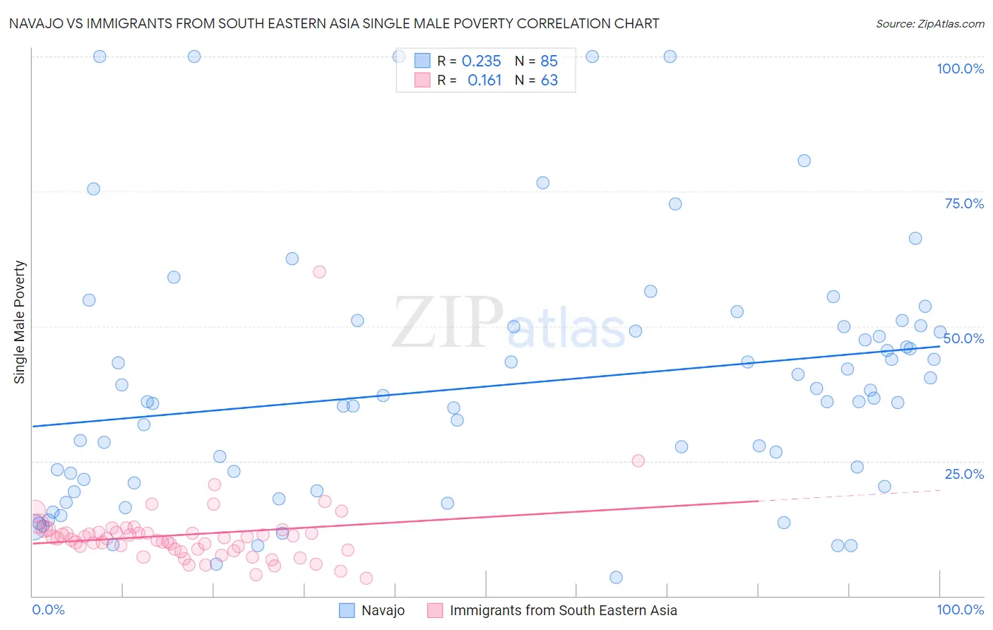 Navajo vs Immigrants from South Eastern Asia Single Male Poverty