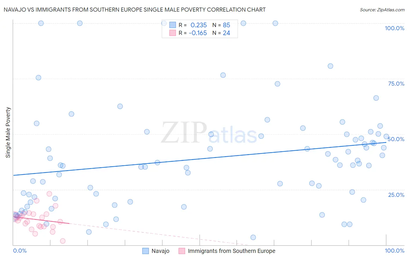 Navajo vs Immigrants from Southern Europe Single Male Poverty
