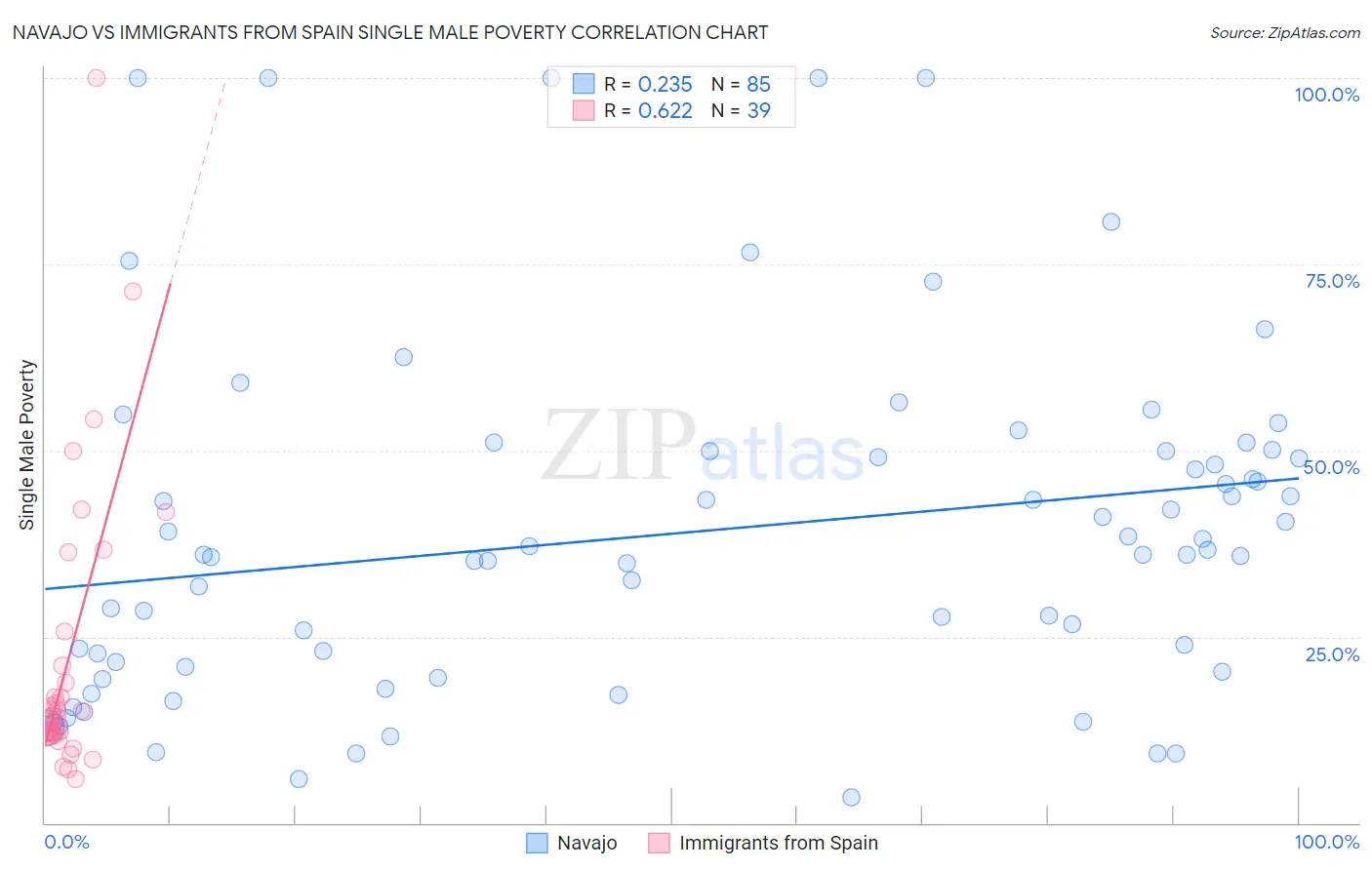 Navajo vs Immigrants from Spain Single Male Poverty