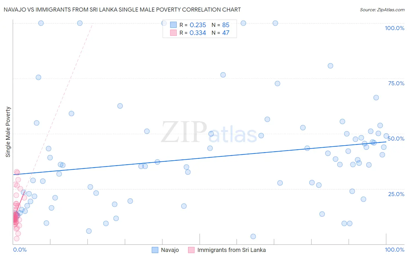 Navajo vs Immigrants from Sri Lanka Single Male Poverty