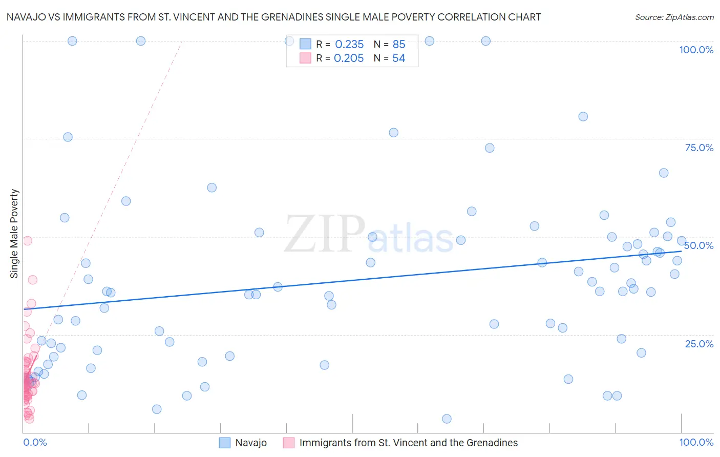 Navajo vs Immigrants from St. Vincent and the Grenadines Single Male Poverty