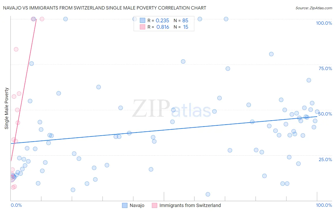 Navajo vs Immigrants from Switzerland Single Male Poverty