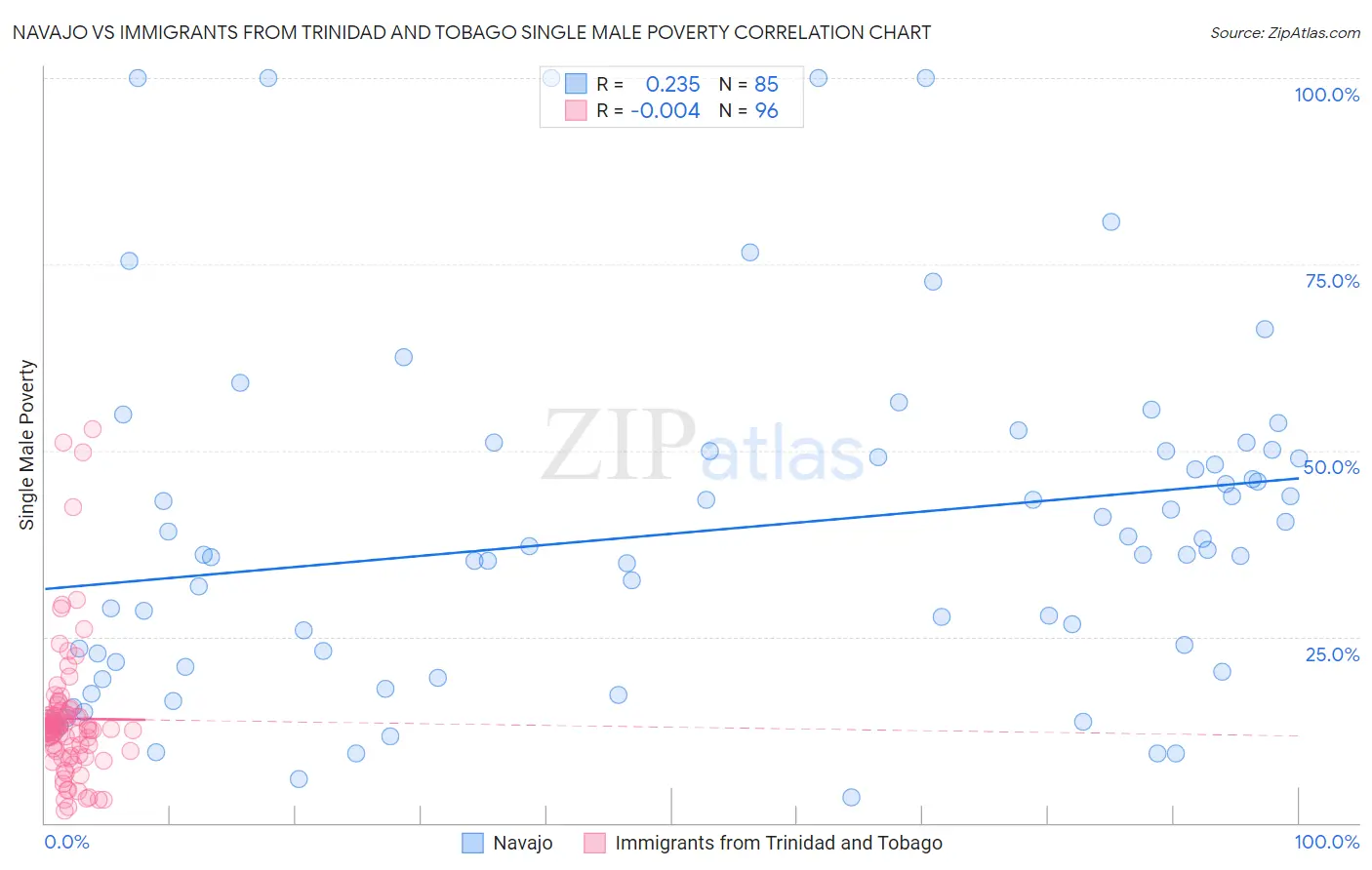 Navajo vs Immigrants from Trinidad and Tobago Single Male Poverty