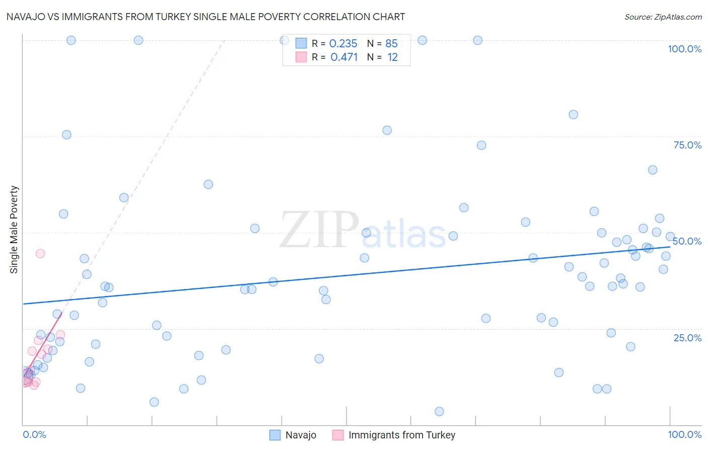 Navajo vs Immigrants from Turkey Single Male Poverty