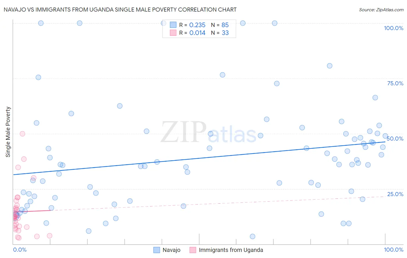 Navajo vs Immigrants from Uganda Single Male Poverty