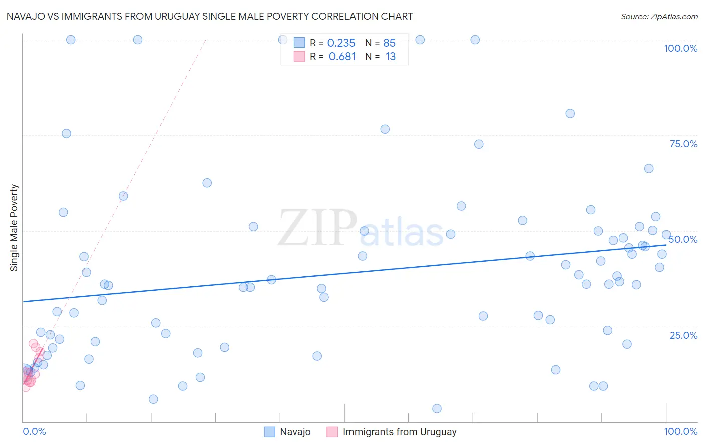 Navajo vs Immigrants from Uruguay Single Male Poverty