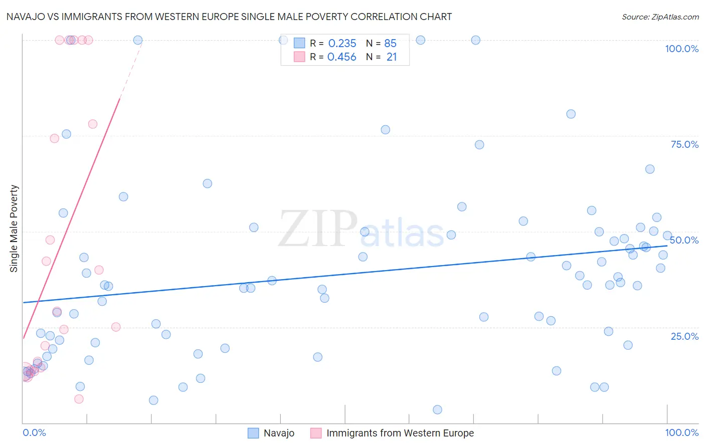 Navajo vs Immigrants from Western Europe Single Male Poverty