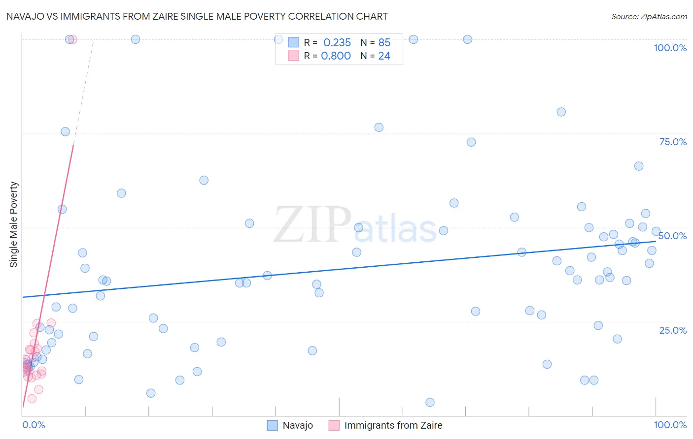 Navajo vs Immigrants from Zaire Single Male Poverty