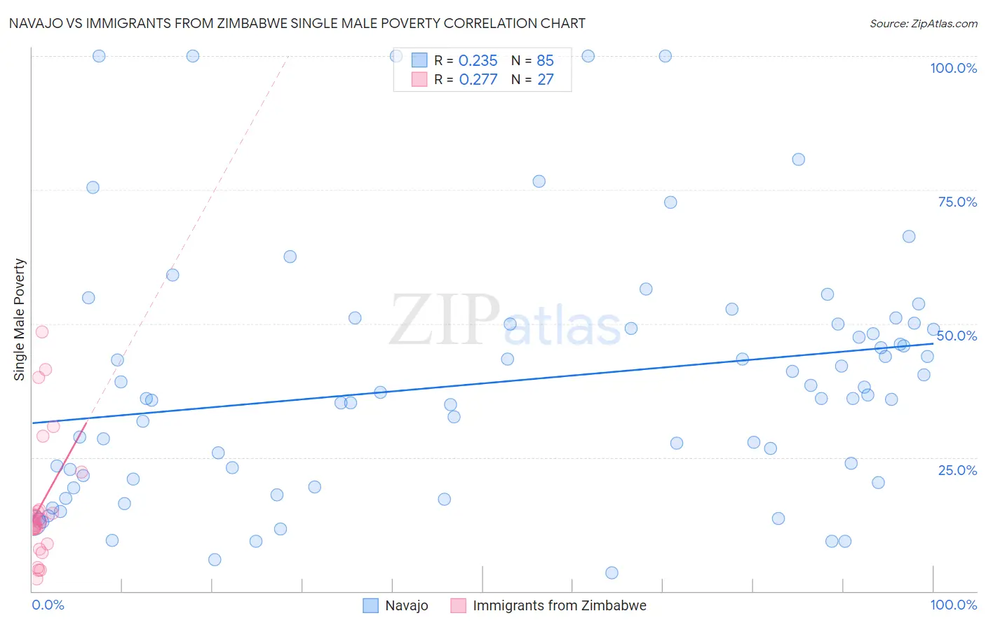 Navajo vs Immigrants from Zimbabwe Single Male Poverty