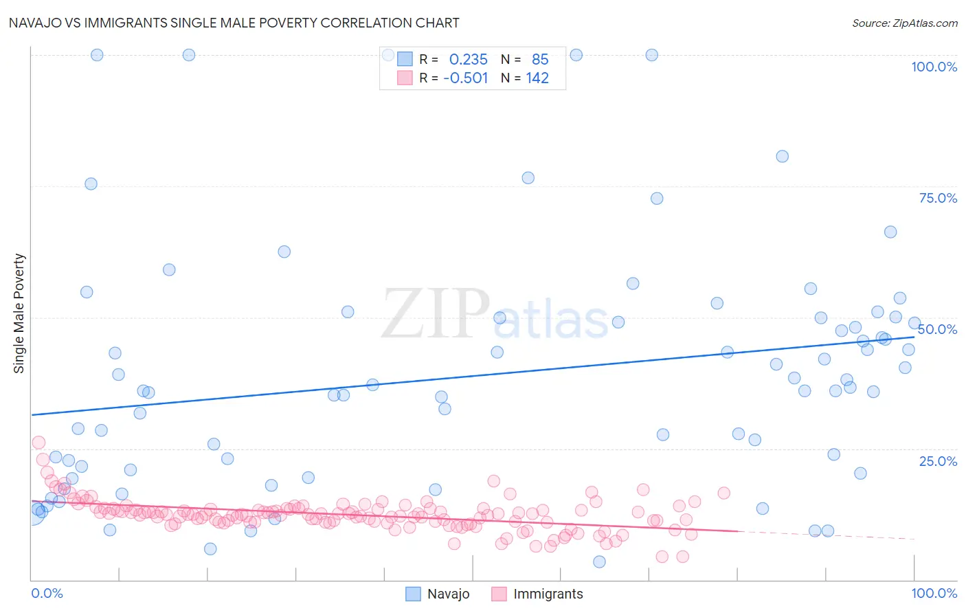 Navajo vs Immigrants Single Male Poverty