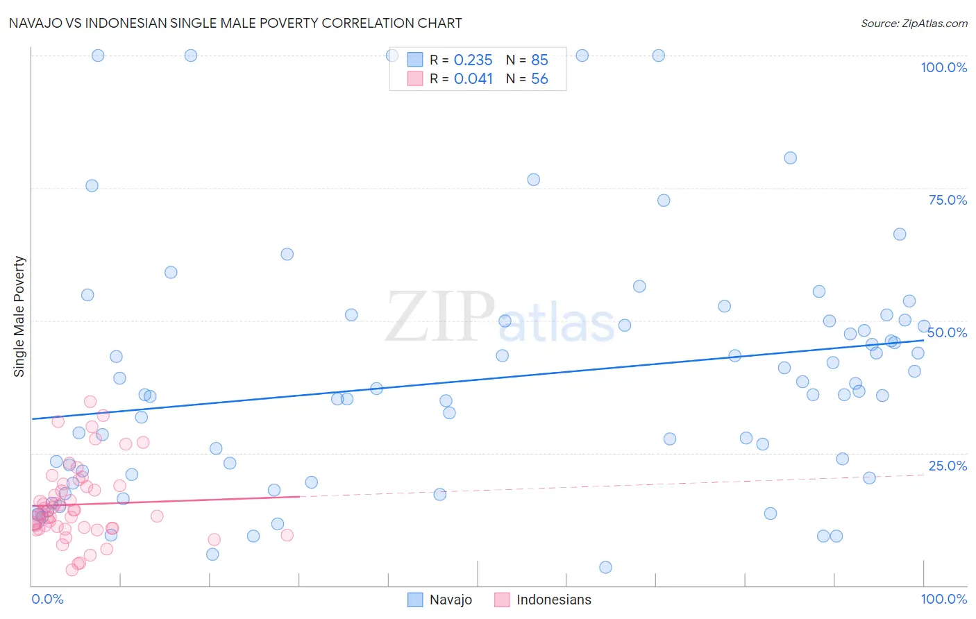 Navajo vs Indonesian Single Male Poverty