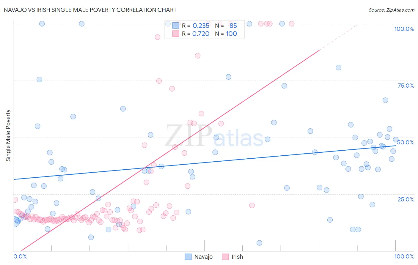 Navajo vs Irish Single Male Poverty