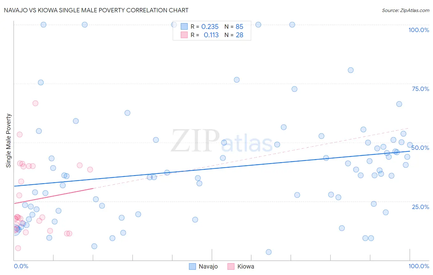 Navajo vs Kiowa Single Male Poverty