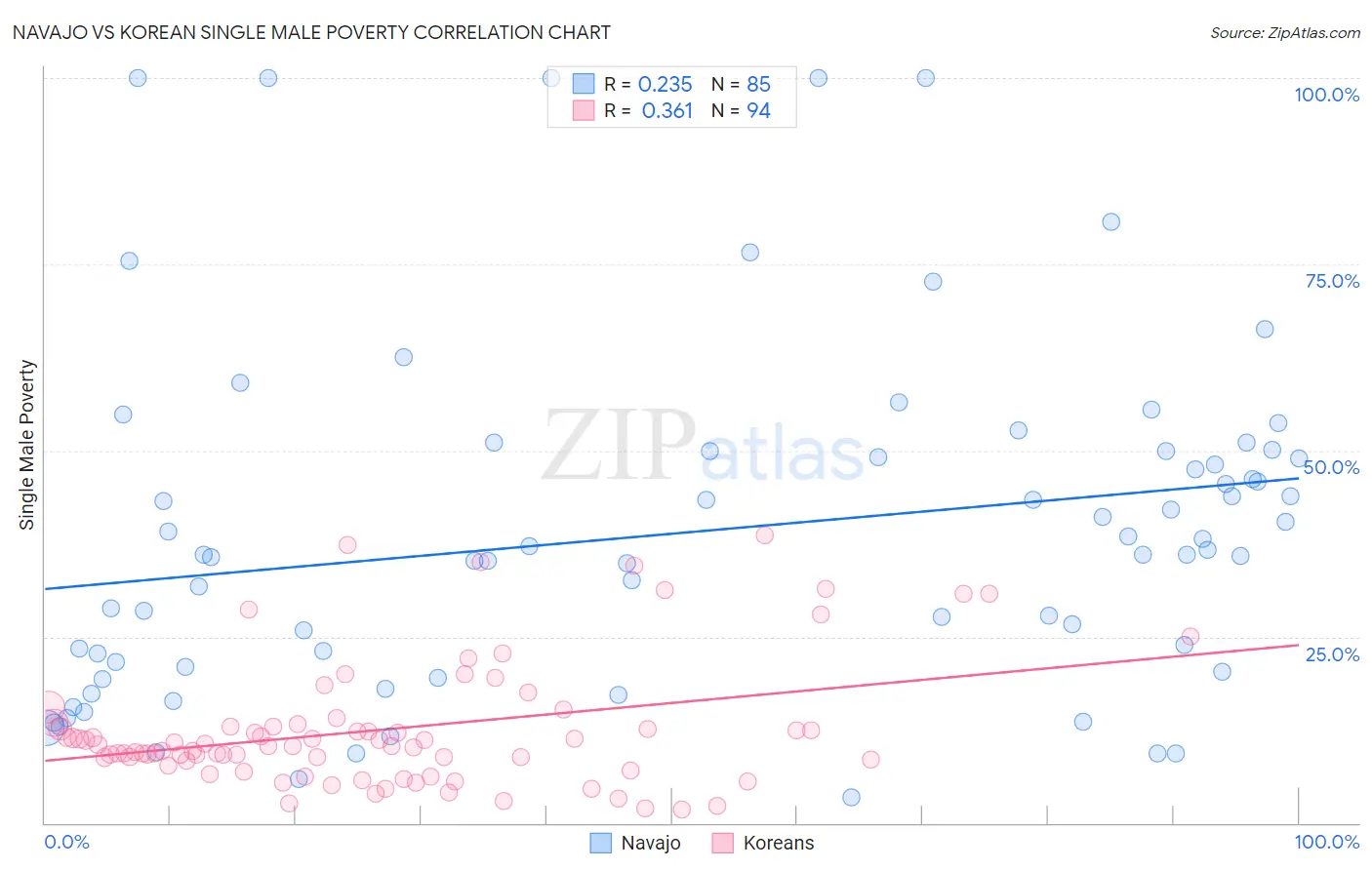 Navajo vs Korean Single Male Poverty