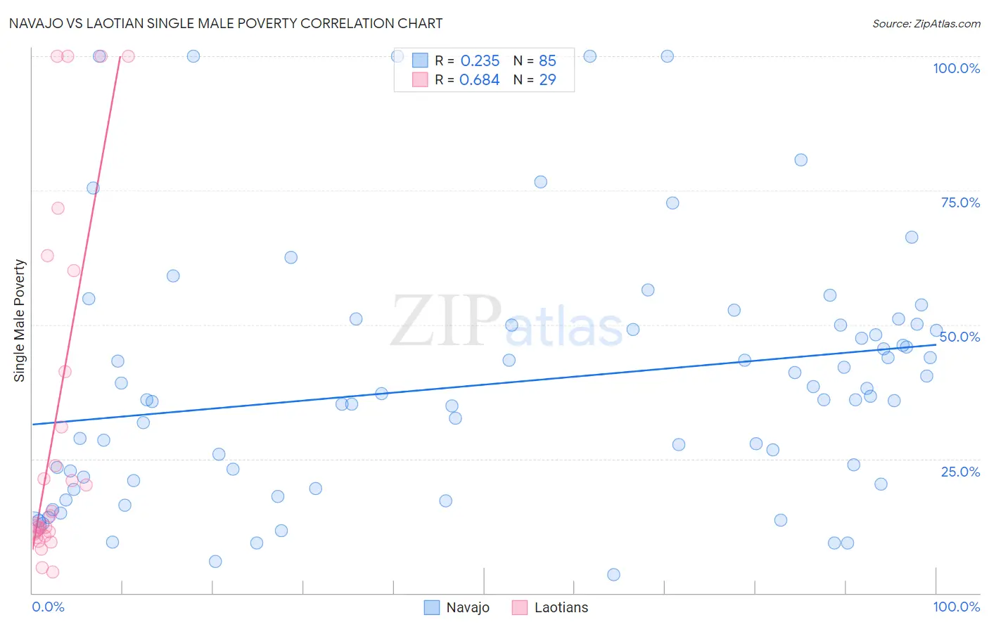 Navajo vs Laotian Single Male Poverty