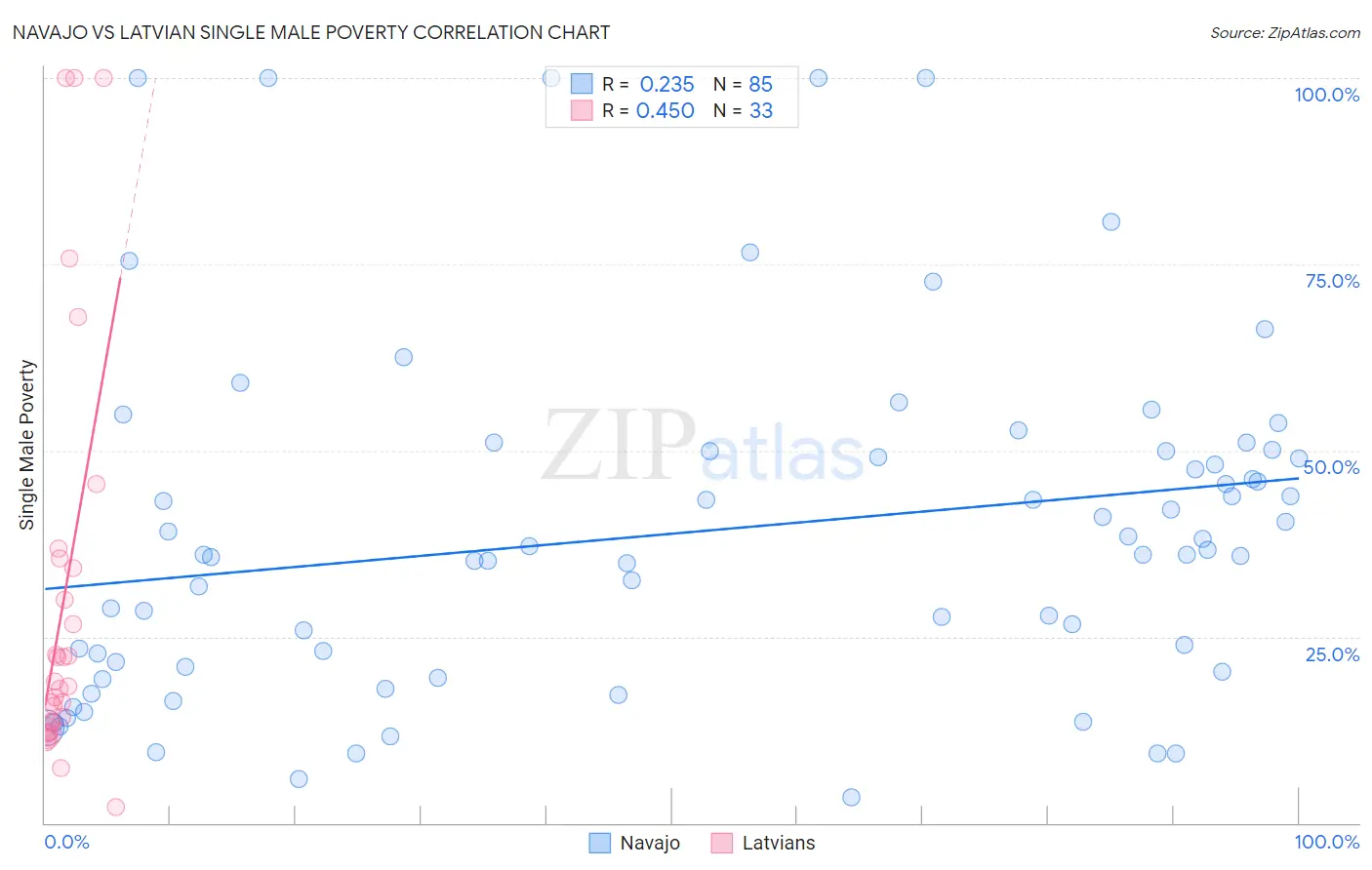 Navajo vs Latvian Single Male Poverty