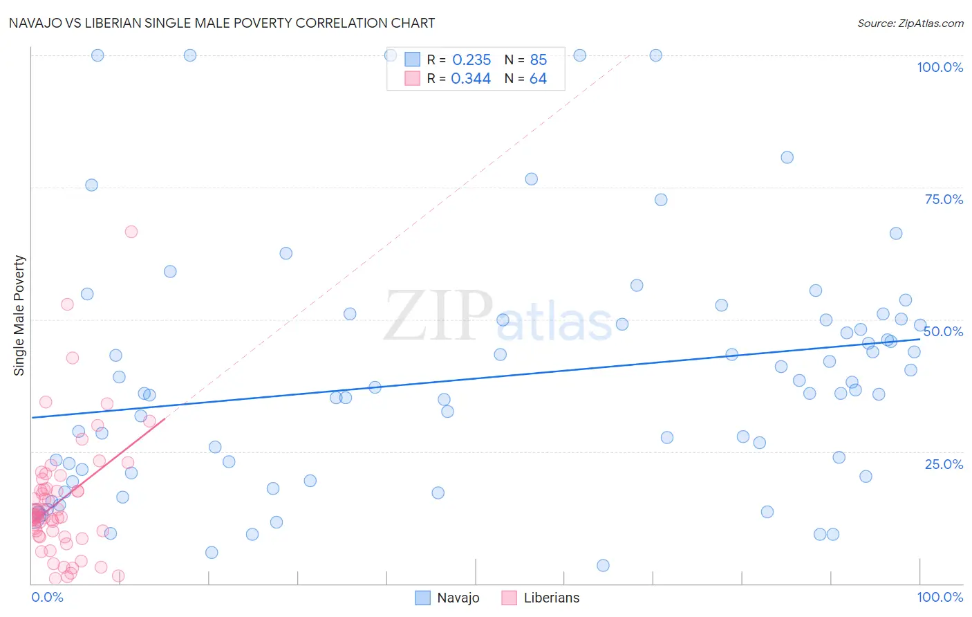 Navajo vs Liberian Single Male Poverty