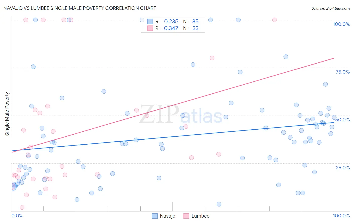 Navajo vs Lumbee Single Male Poverty