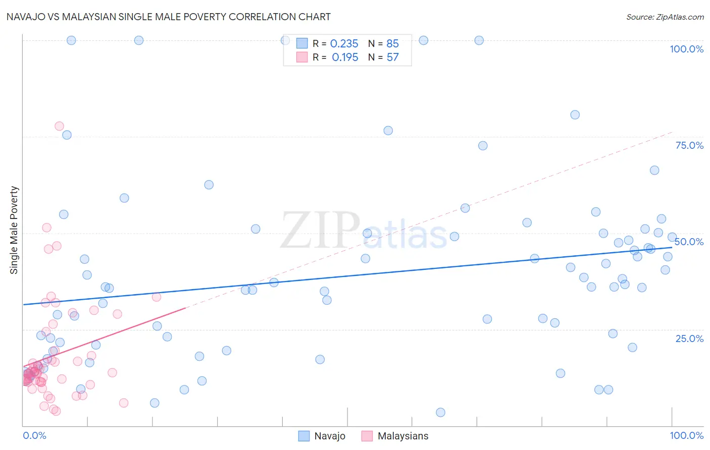 Navajo vs Malaysian Single Male Poverty
