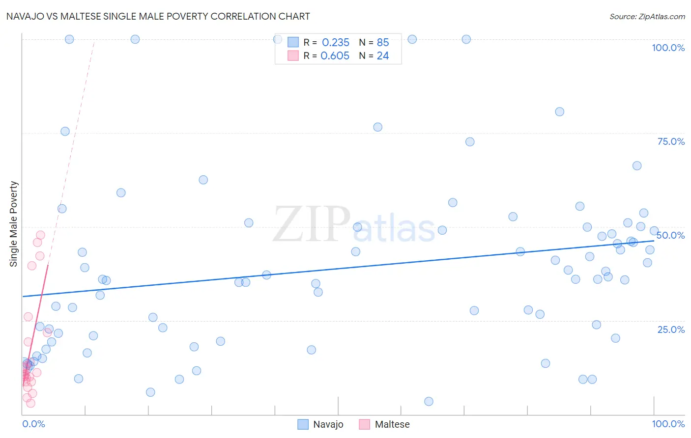 Navajo vs Maltese Single Male Poverty