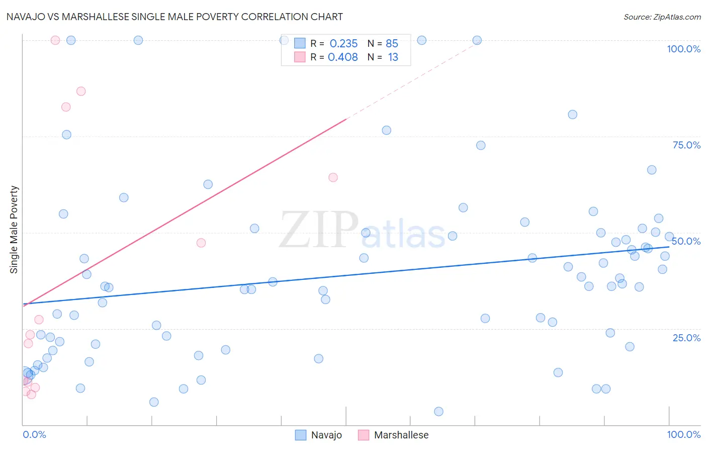 Navajo vs Marshallese Single Male Poverty