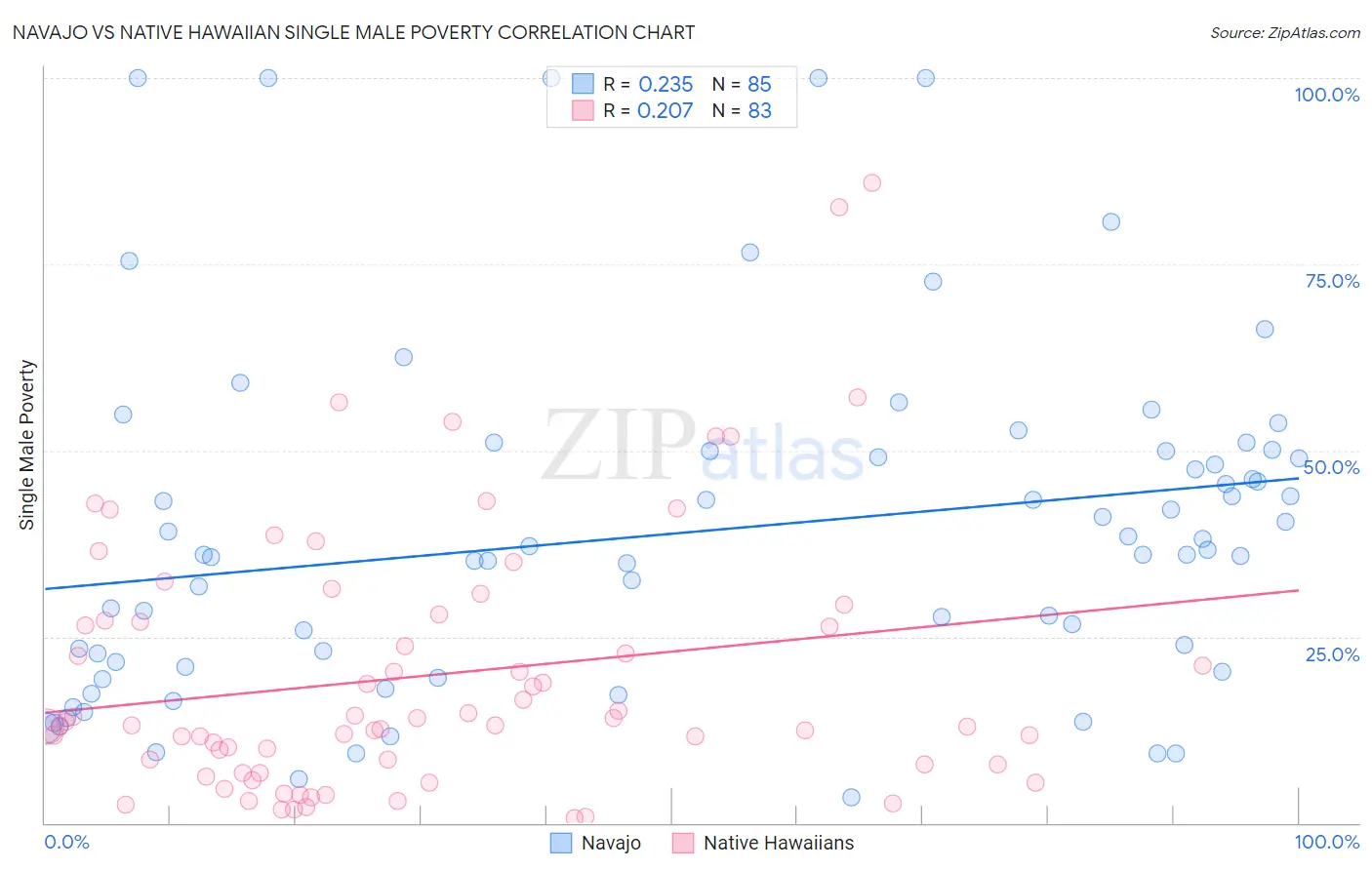 Navajo vs Native Hawaiian Single Male Poverty