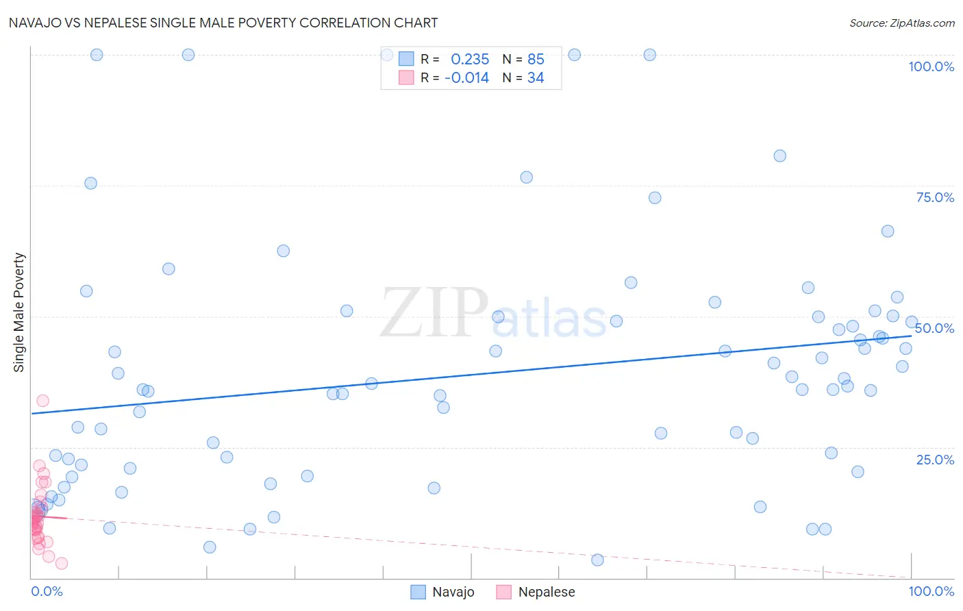 Navajo vs Nepalese Single Male Poverty