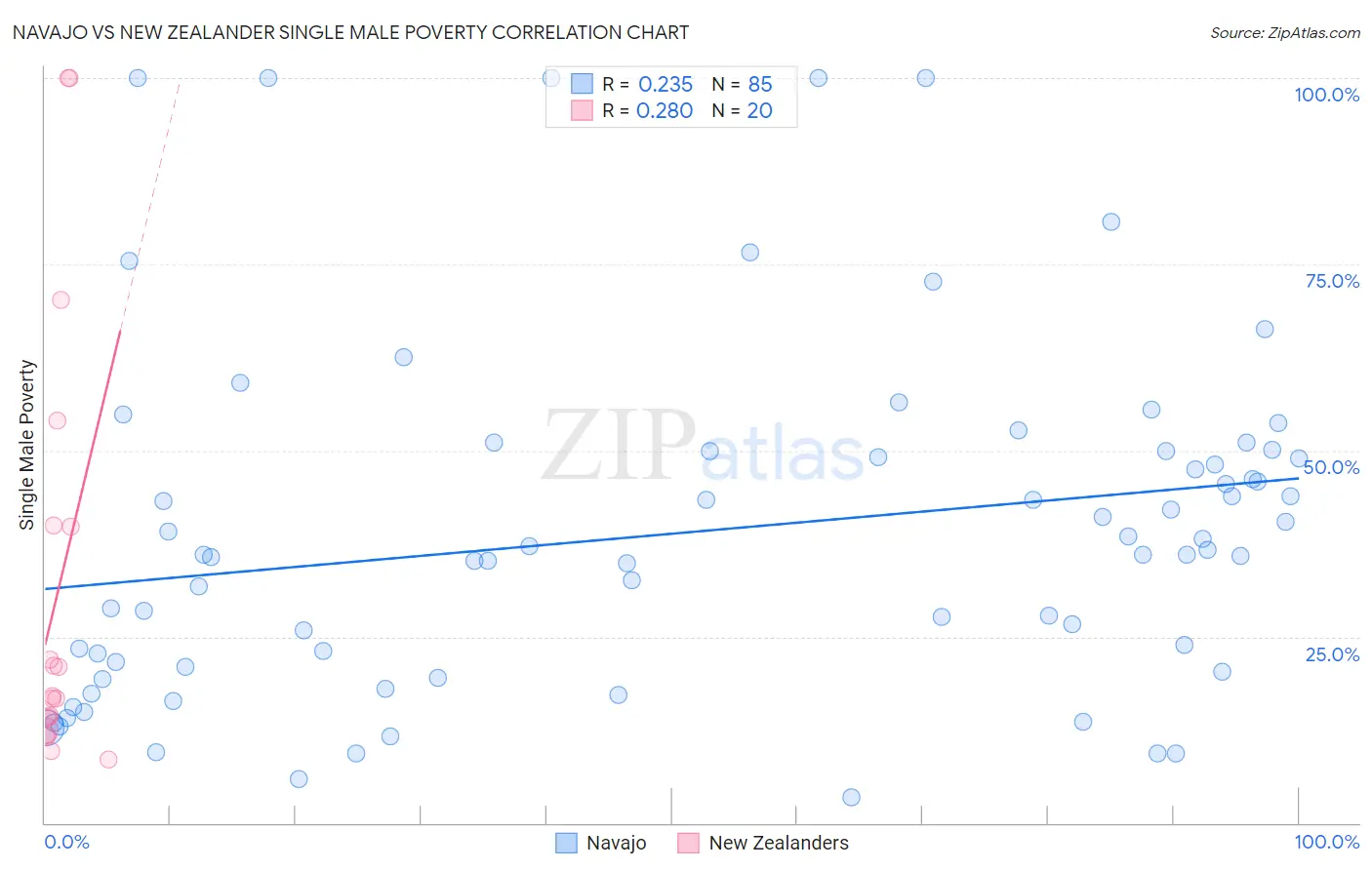 Navajo vs New Zealander Single Male Poverty