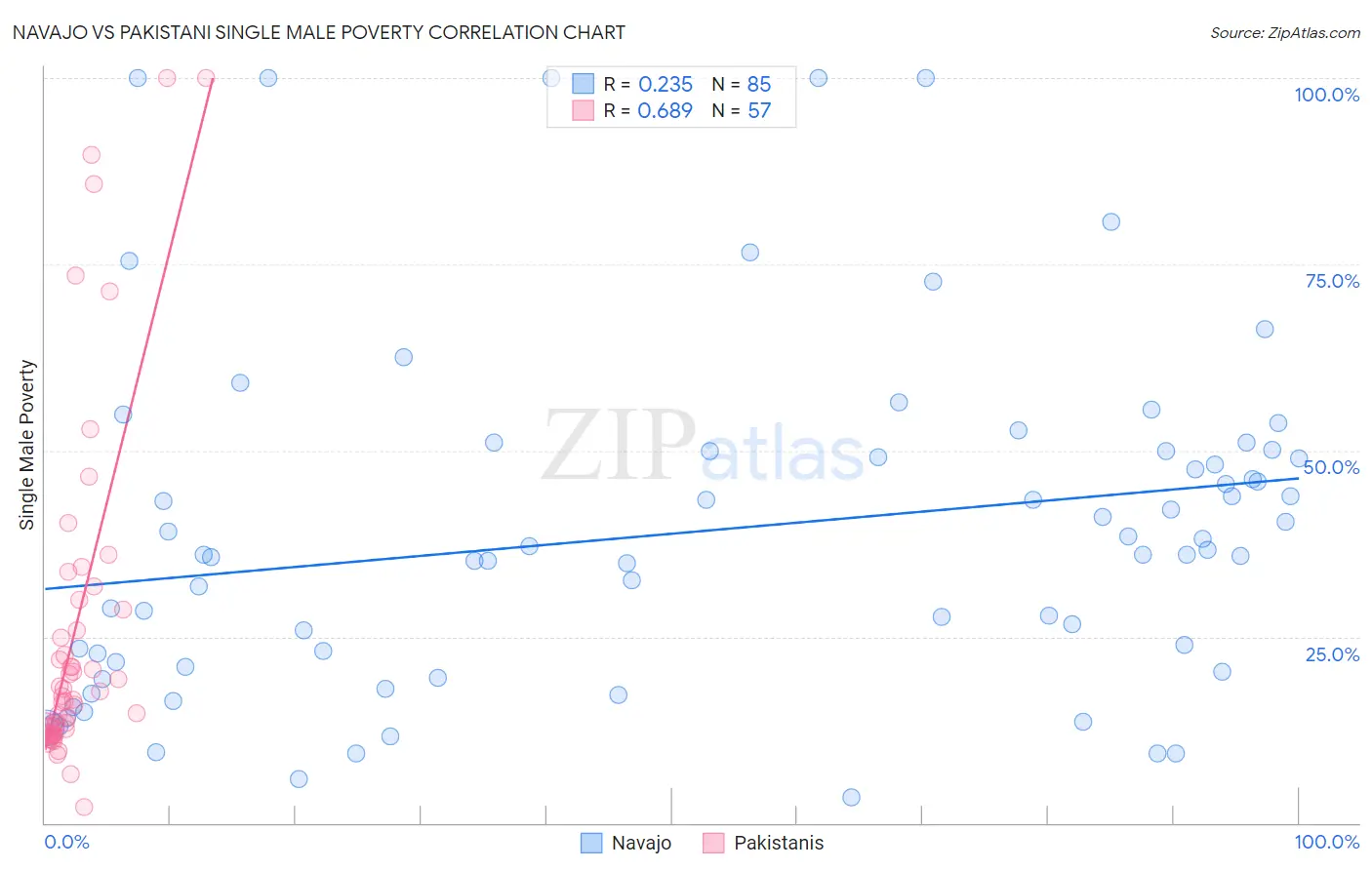 Navajo vs Pakistani Single Male Poverty