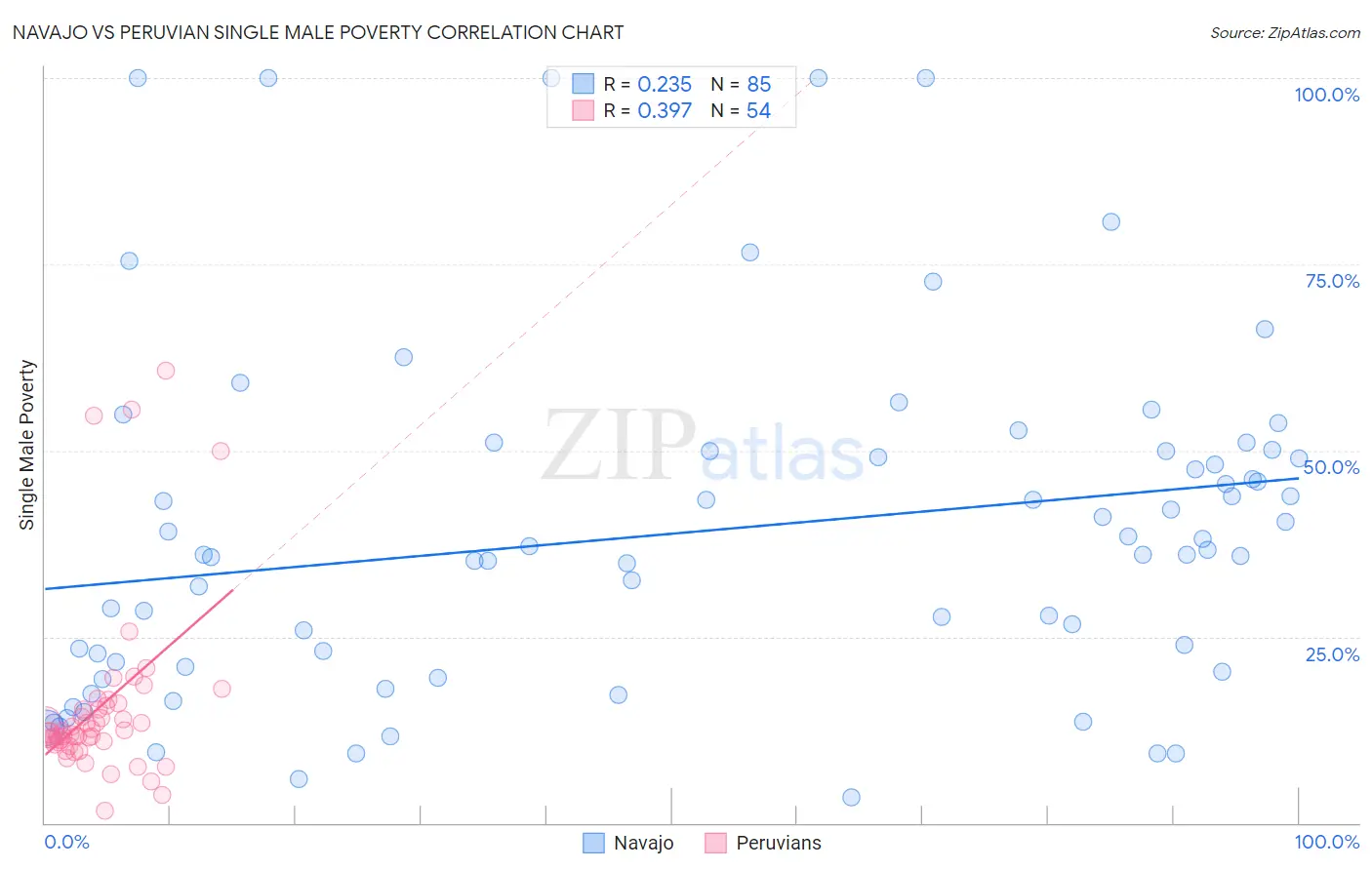 Navajo vs Peruvian Single Male Poverty