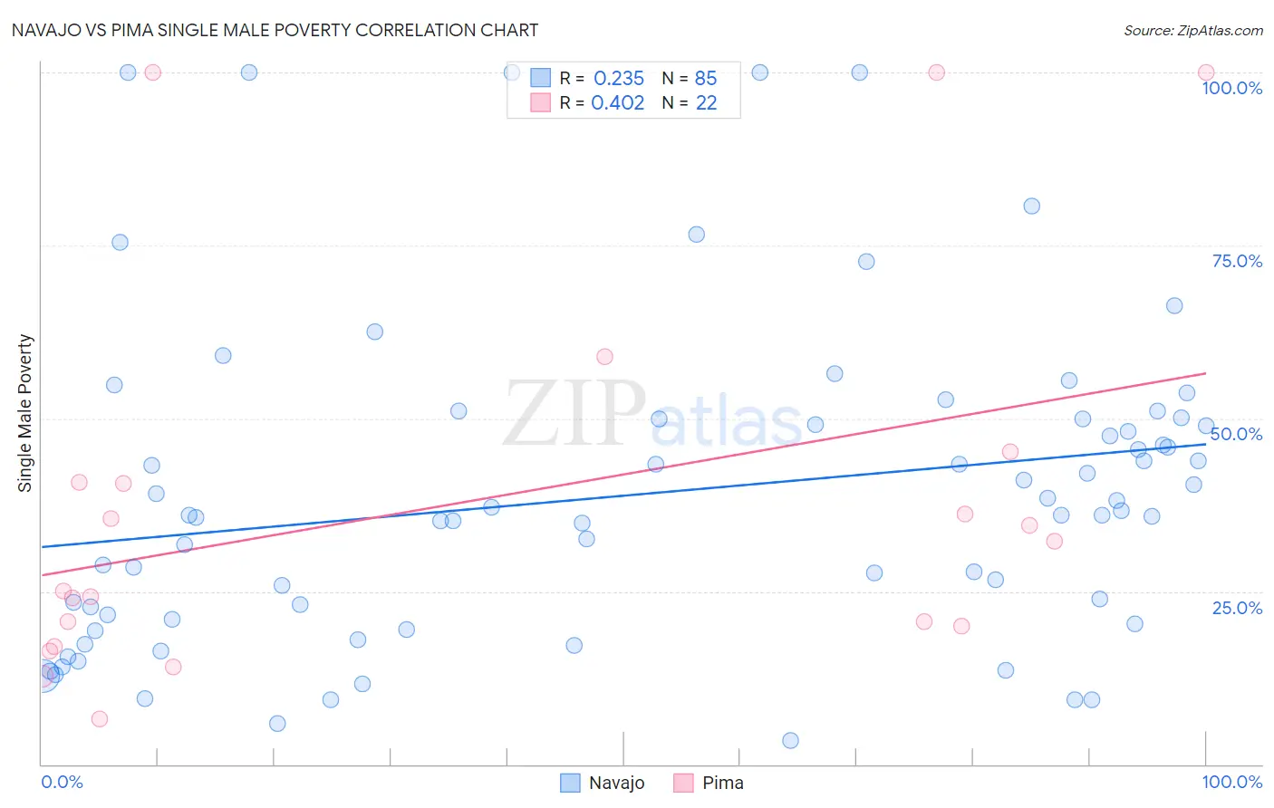 Navajo vs Pima Single Male Poverty