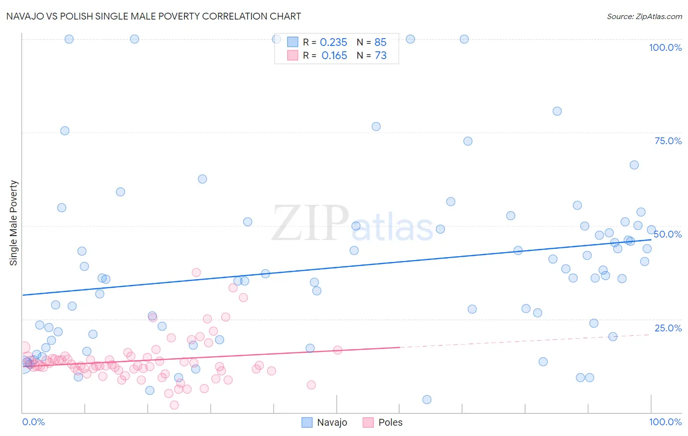 Navajo vs Polish Single Male Poverty