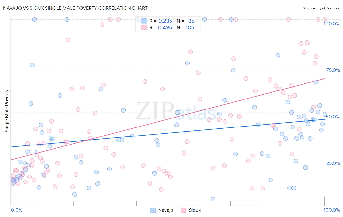 Navajo vs Sioux Single Male Poverty